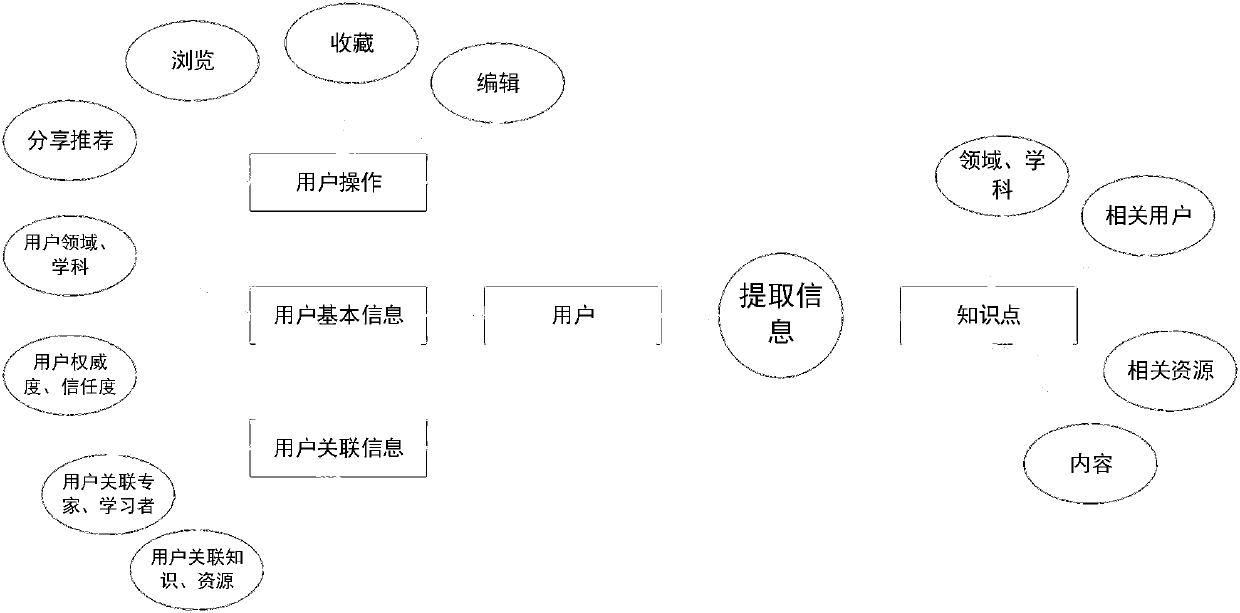 System and method for promoting structuring of mapping knowledge domain by group study behavior