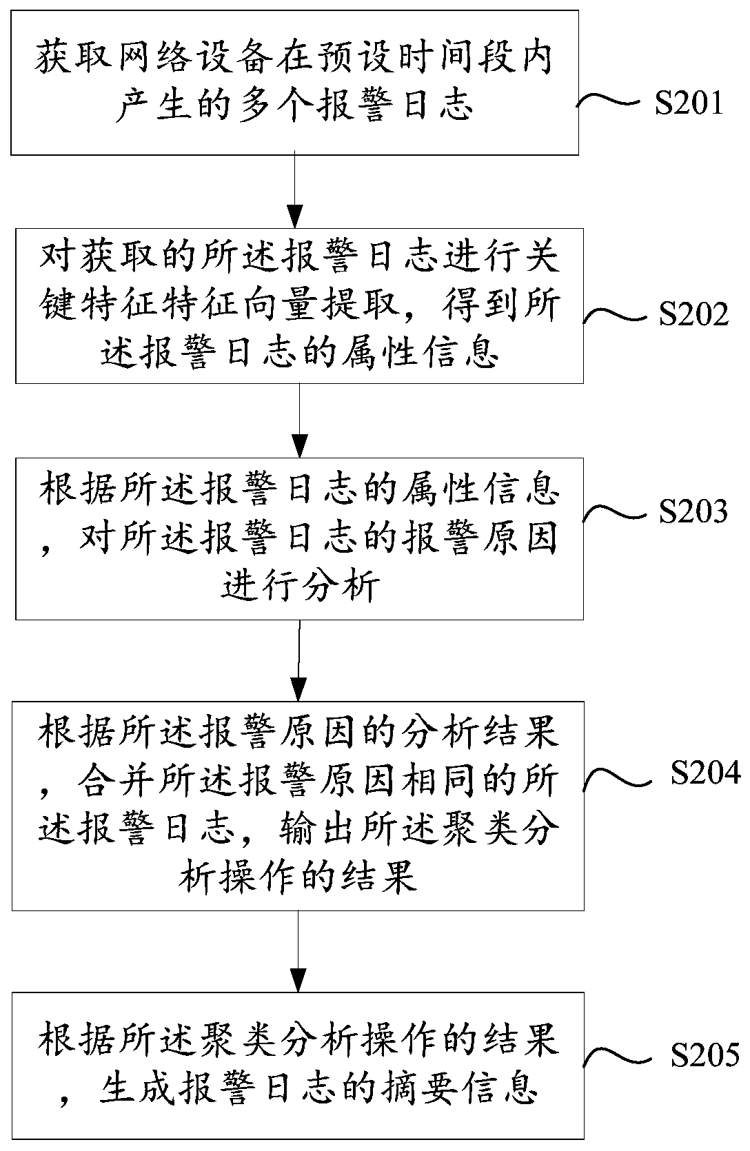 Alarm log monitoring method and system, electronic equipment and readable storage medium