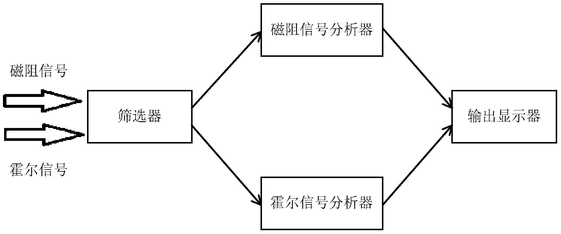 Magnetic field measuring meter based on topological insulator and magnetic field measuring method