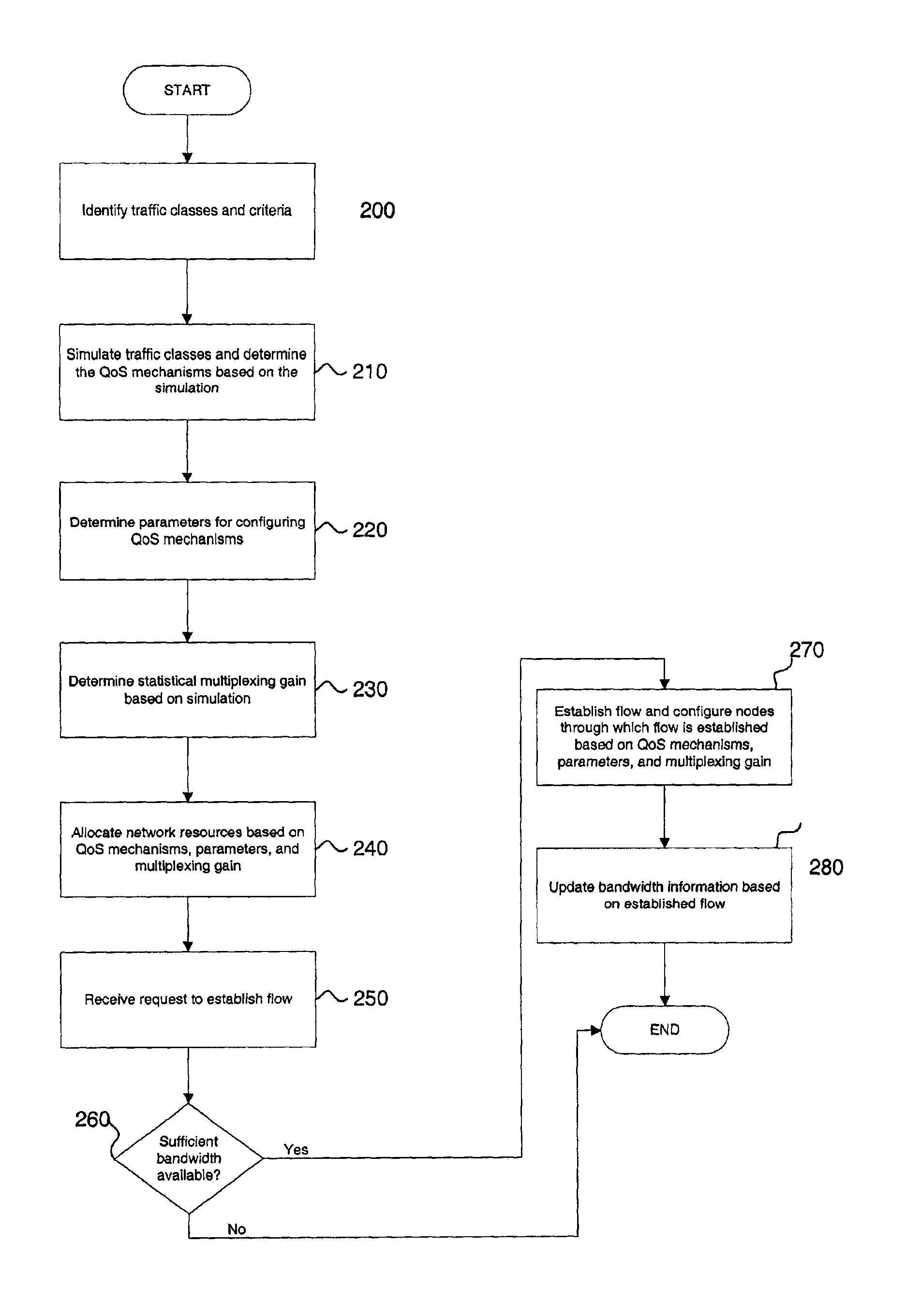 Method and system for quality of service provisioning for IP virtual private networks