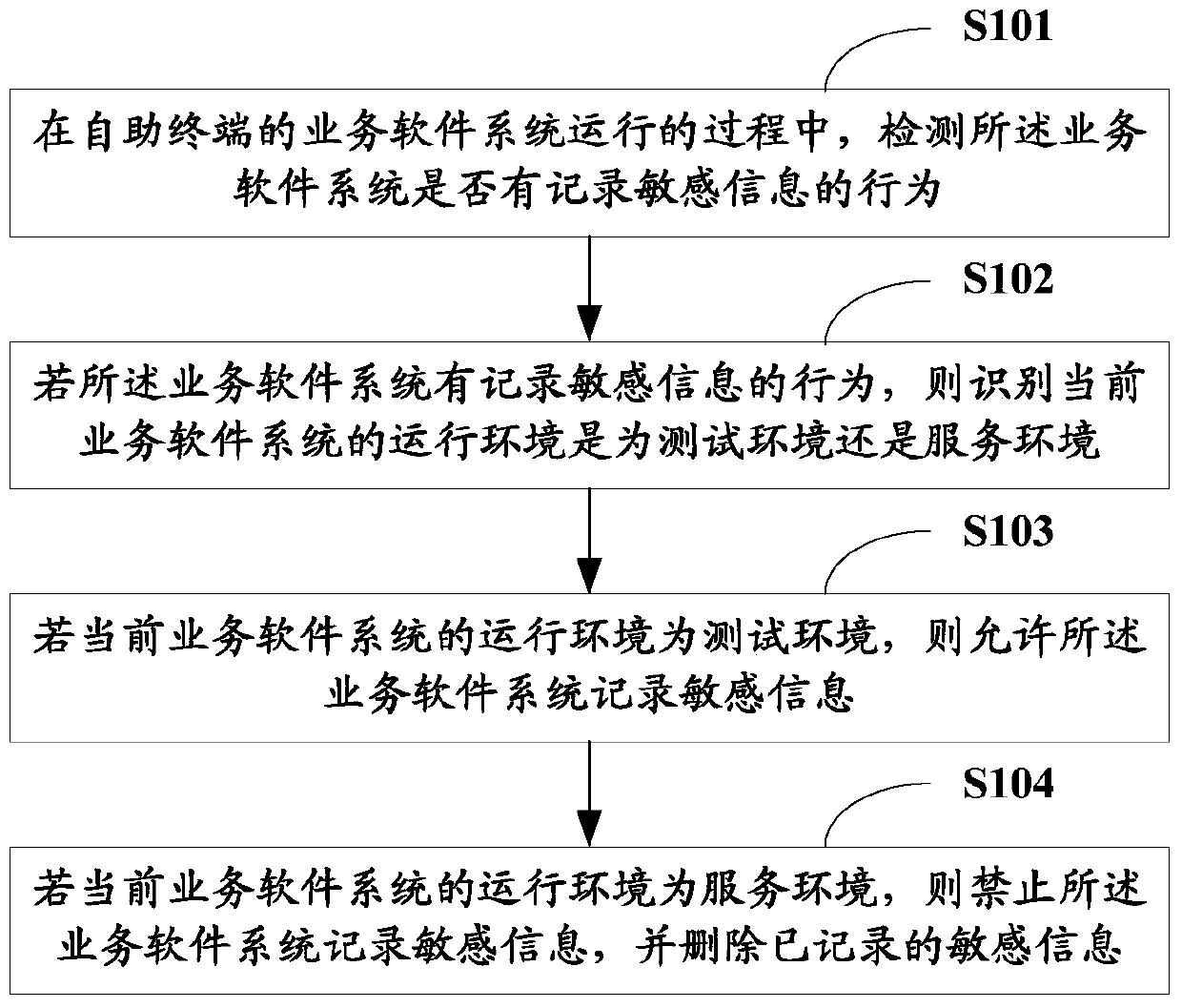 Method and system for processing sensitive information of self-service terminal business