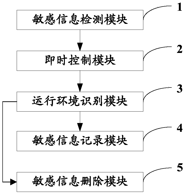 Method and system for processing sensitive information of self-service terminal business