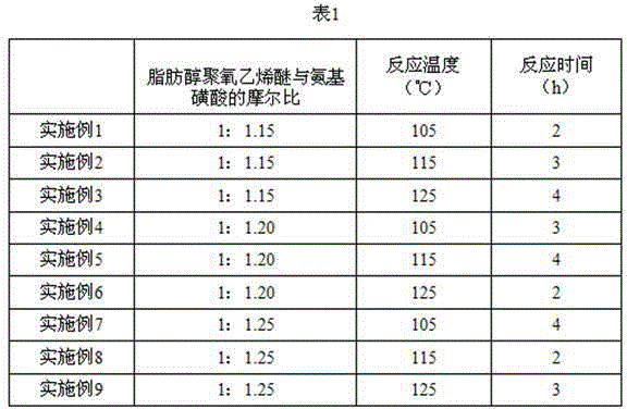 Synthetic method for alcohol ether sulfate salt foaming agent