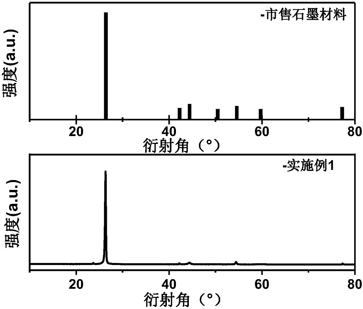 Method for directly recycling graphite anode material