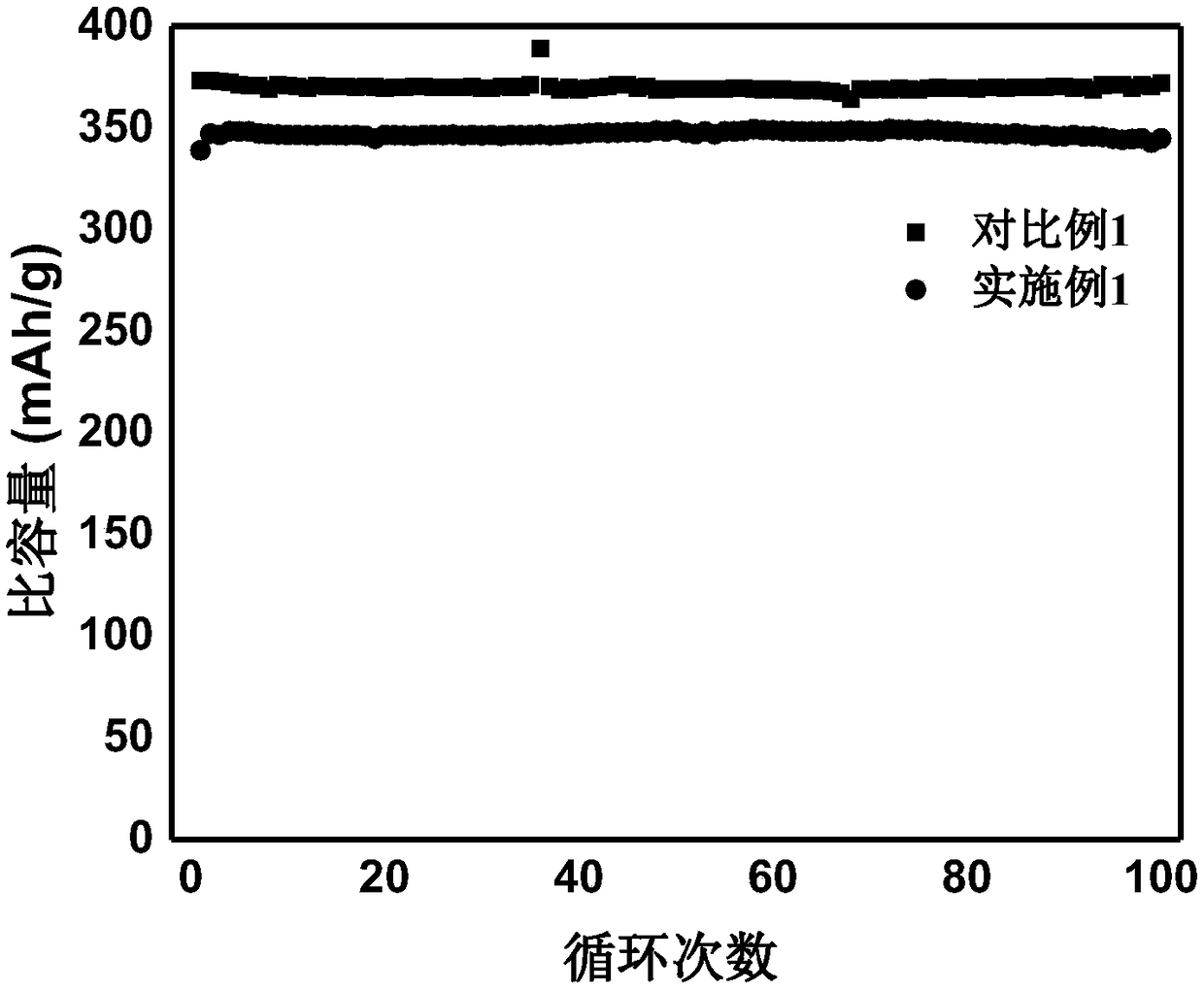 Method for directly recycling graphite anode material