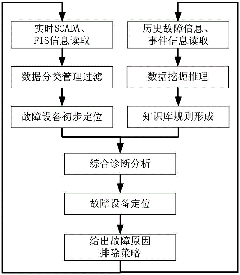 Secondary apparatus fault diagnosis method based on data excavation