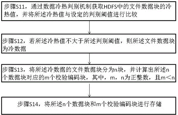 Method and device for storing and reading data in hadoop distributed file system (HDFS)