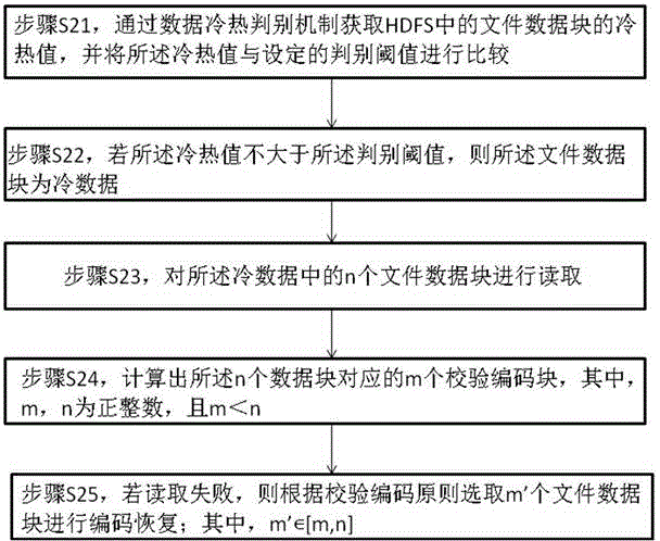 Method and device for storing and reading data in hadoop distributed file system (HDFS)