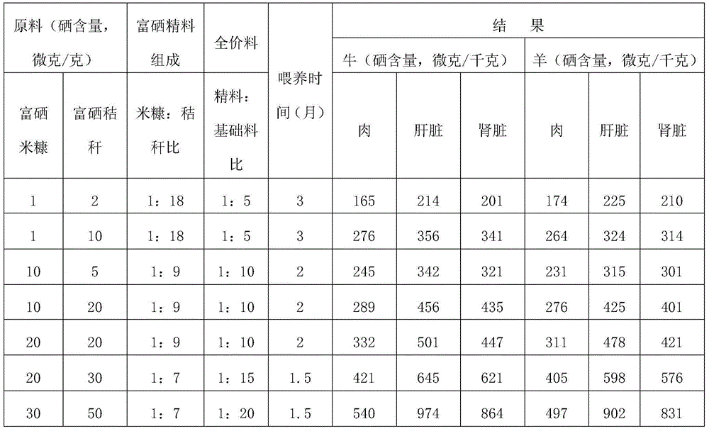 Selenium-rich fine fodder for feeding cattle and sheep and using method thereof