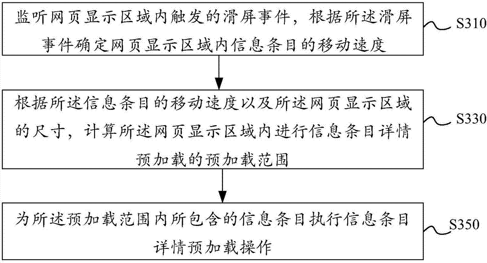 Preloading method and device for webpage information