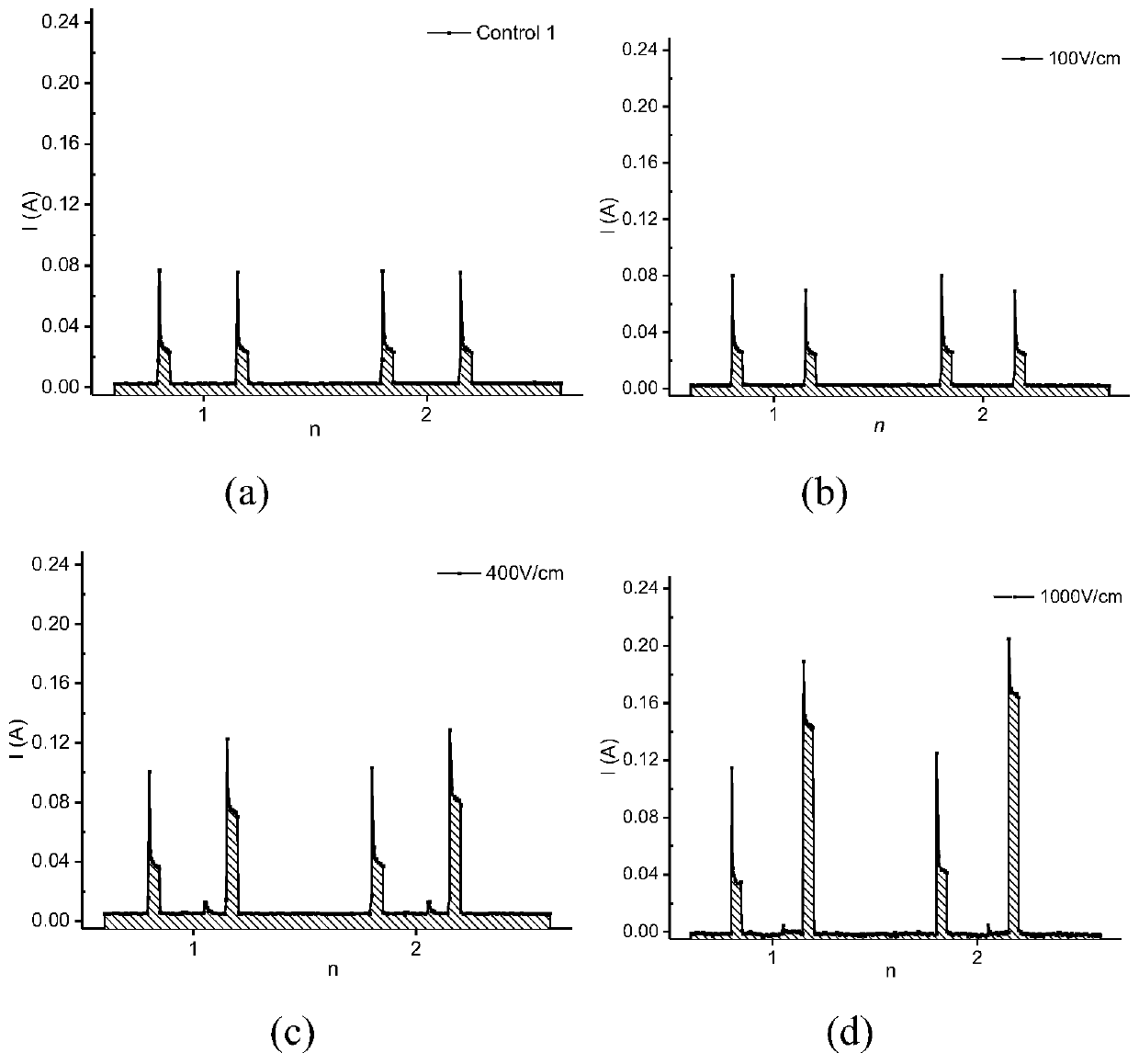 Dynamic real-time evaluation device and evaluation method for irreversible electroporation tissue ablation effect