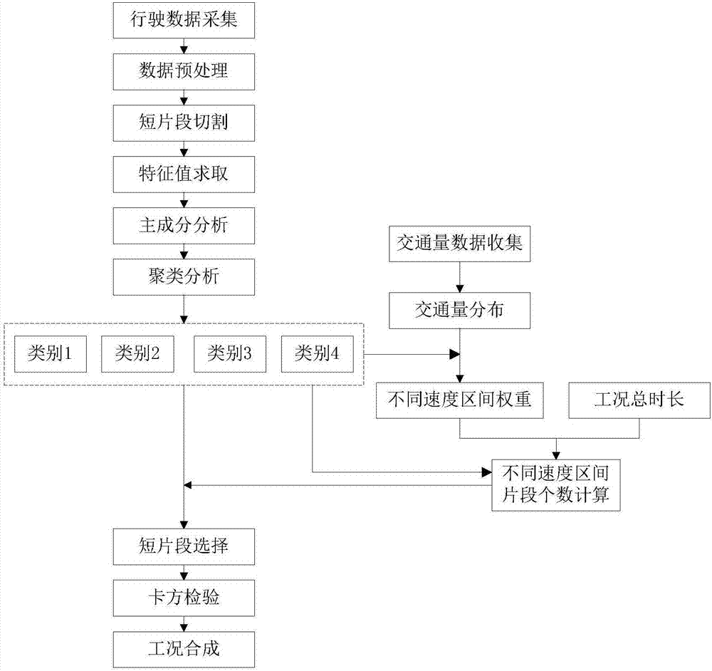 New vehicle driving cycle construction method