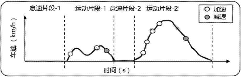 New vehicle driving cycle construction method