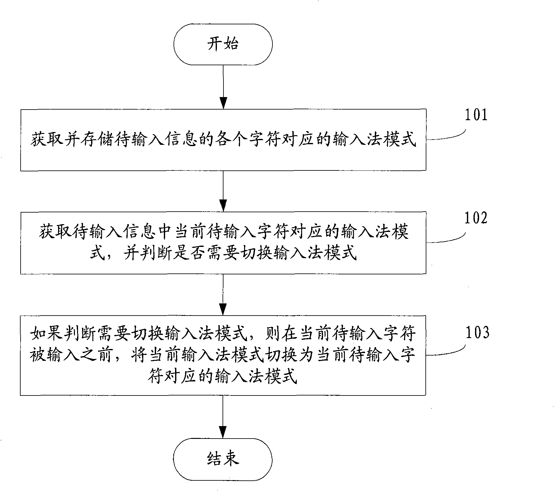 Method and device for switching input methods