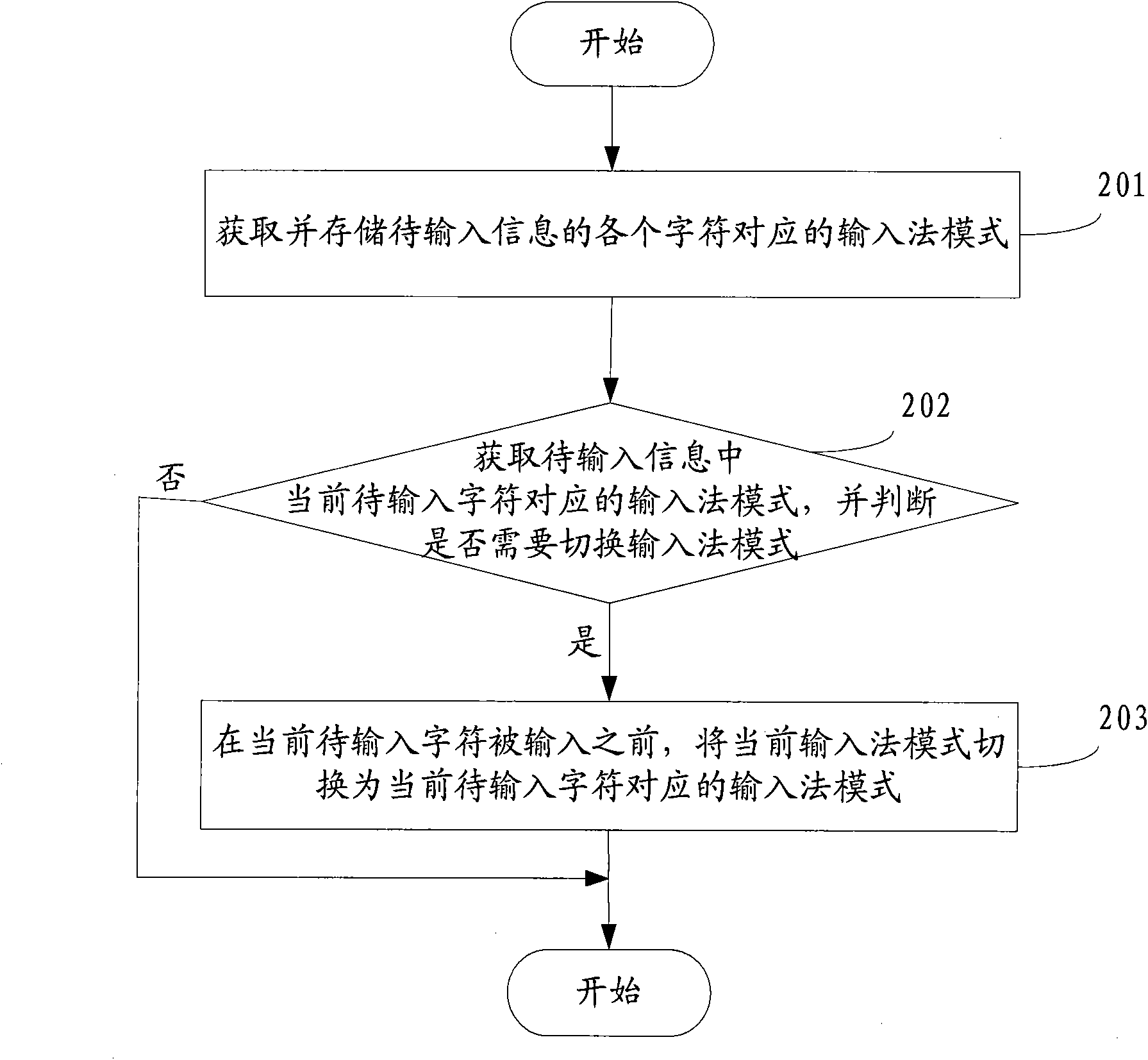 Method and device for switching input methods