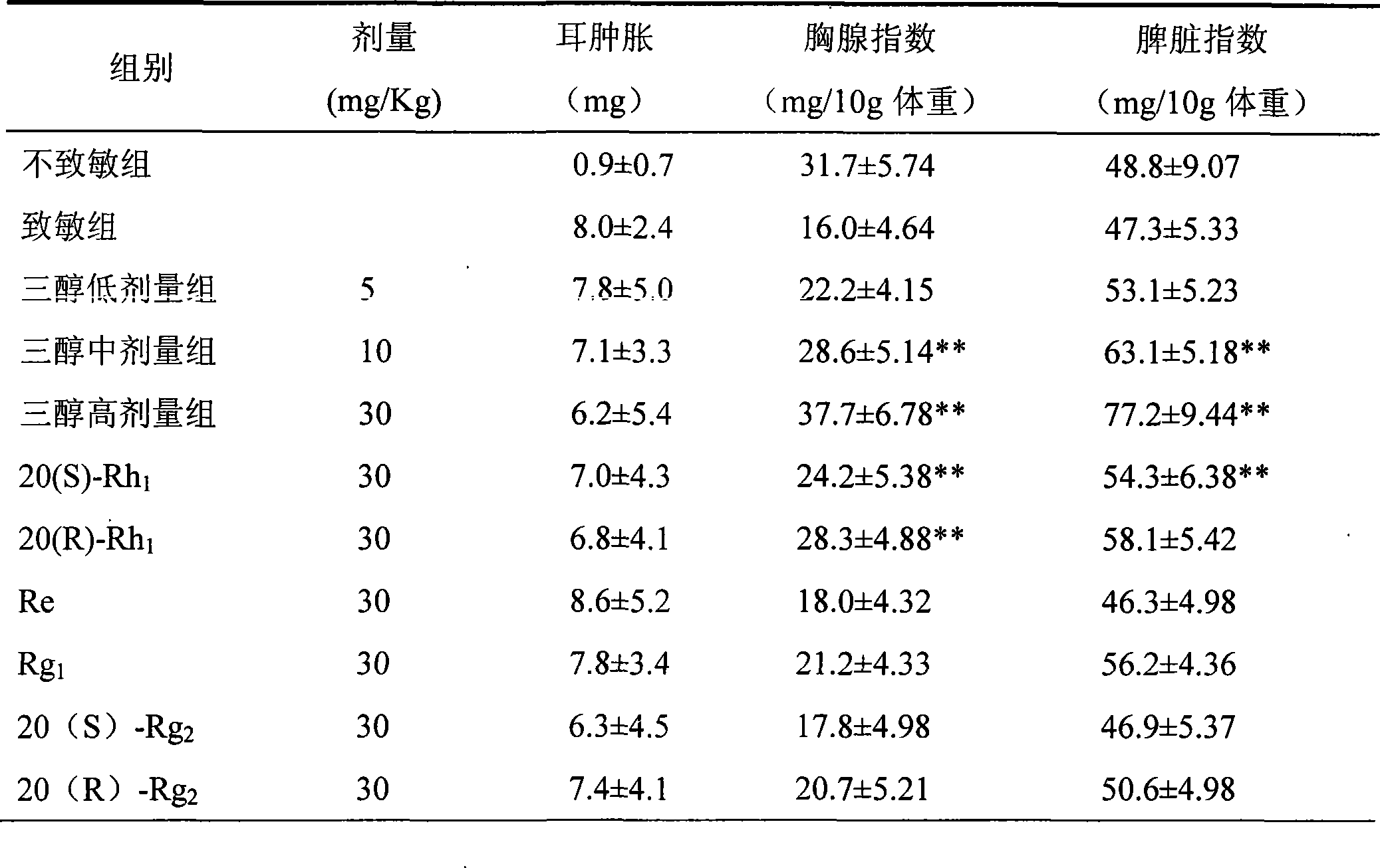 Panaxatriol saponin composition and uses in preparing medicament for immunity enhancement