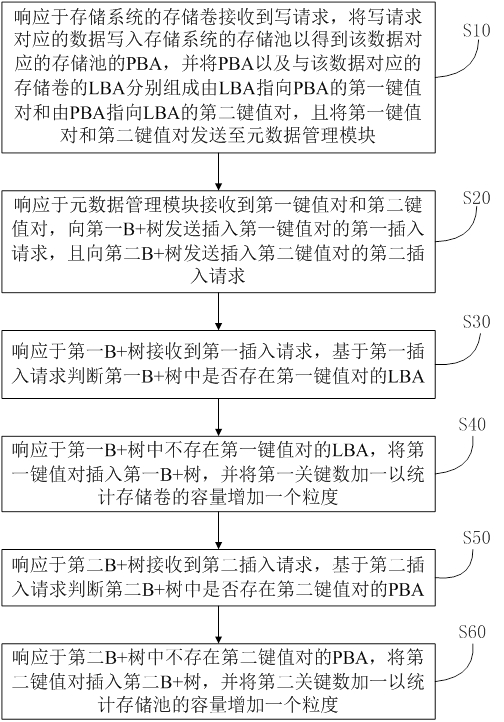 A storage system capacity statistics method, device, storage medium and equipment