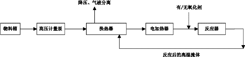 Method for controlling outlet temperature of electric heater in supercritical water treatment system