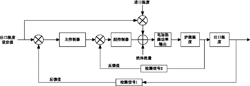 Method for controlling outlet temperature of electric heater in supercritical water treatment system