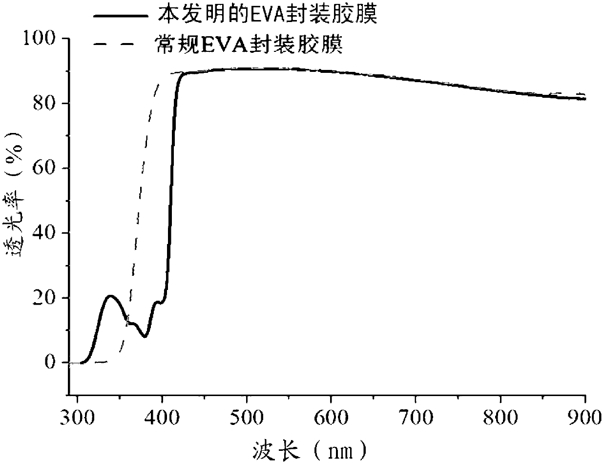 EVA (ethylene vinyl acetate copolymer) packaging adhesive film capable of improving light spectrum conversion efficiency of solar cell module