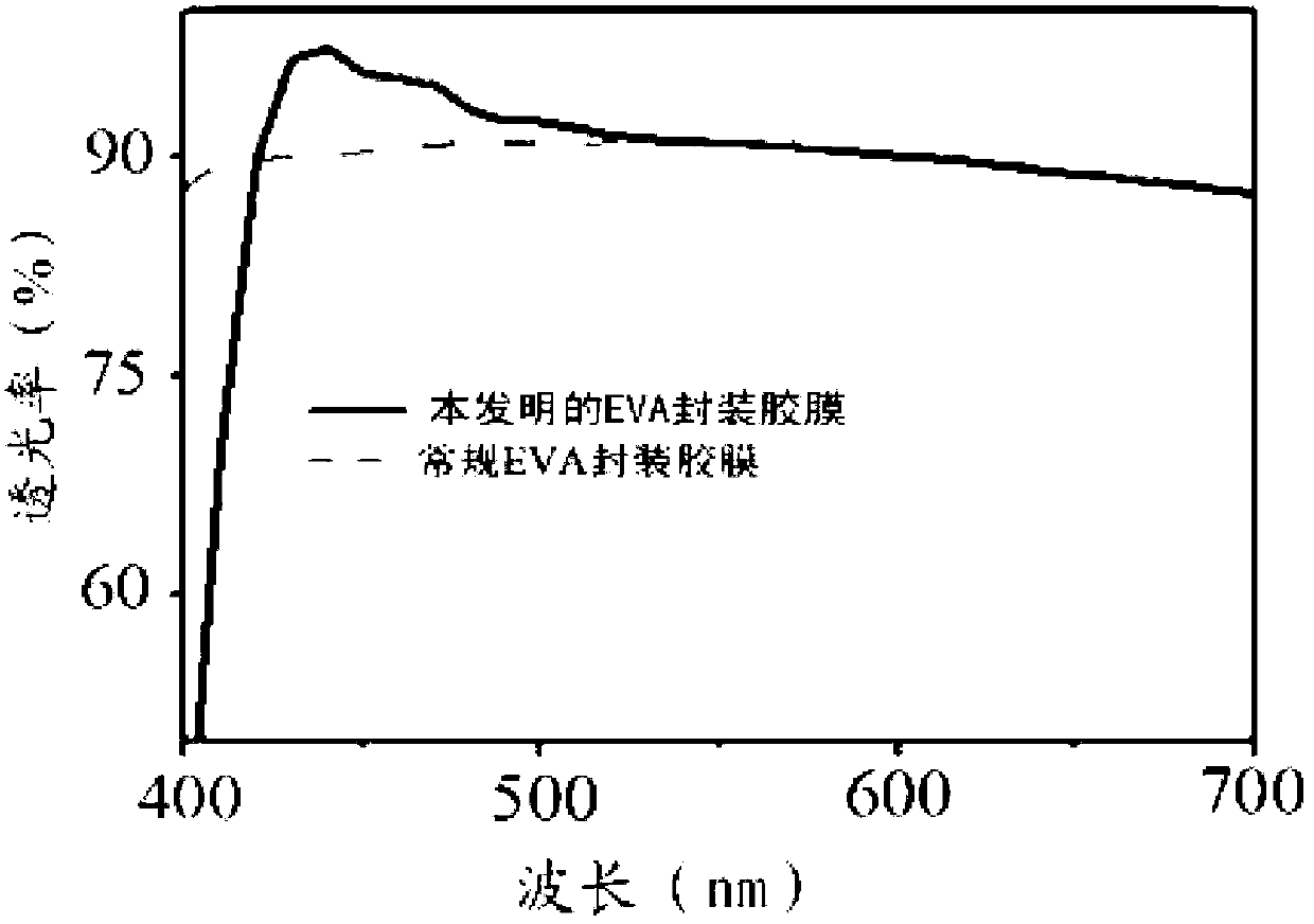 EVA (ethylene vinyl acetate copolymer) packaging adhesive film capable of improving light spectrum conversion efficiency of solar cell module