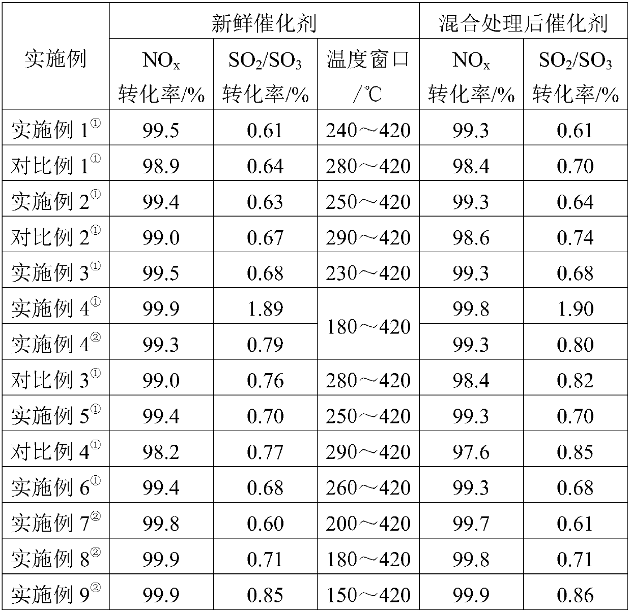 Denitration catalyst with wide temperature window and preparation method of denitration catalyst