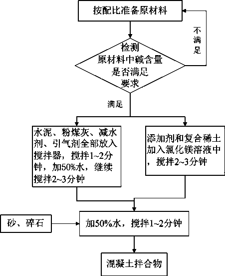 Concrete for dams and preparation method thereof