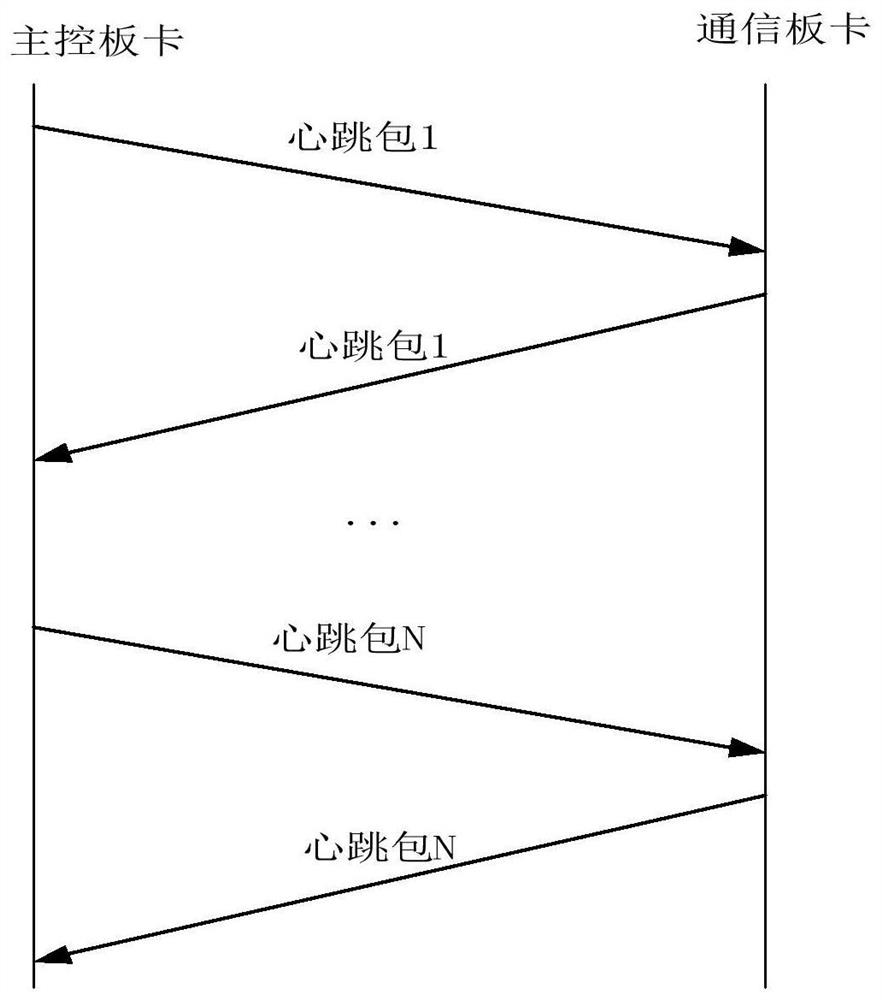 A method and vehicle-mounted device for judging the availability of a data receiving and sending channel of a board