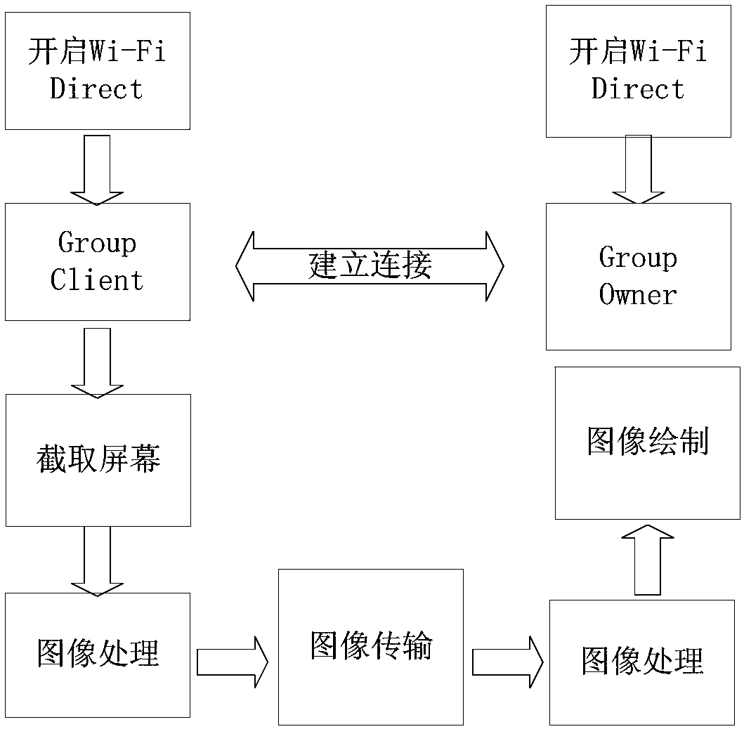 Android terminal screen sharing method