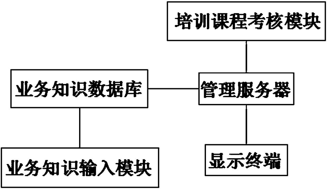 Department business knowledge training management system