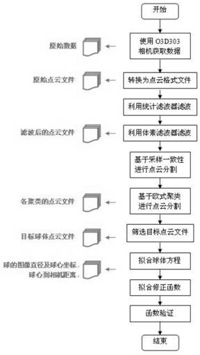 Method for measuring body size of living Qinchuan cattle based on 3D camera