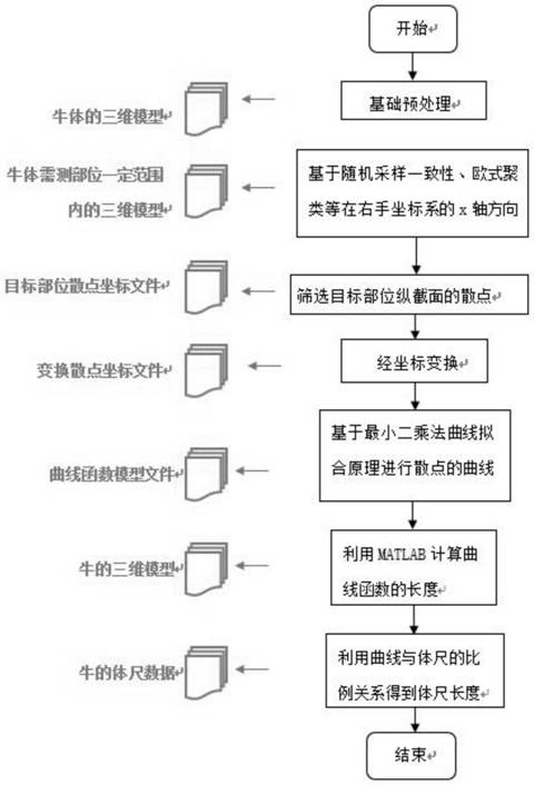 Method for measuring body size of living Qinchuan cattle based on 3D camera