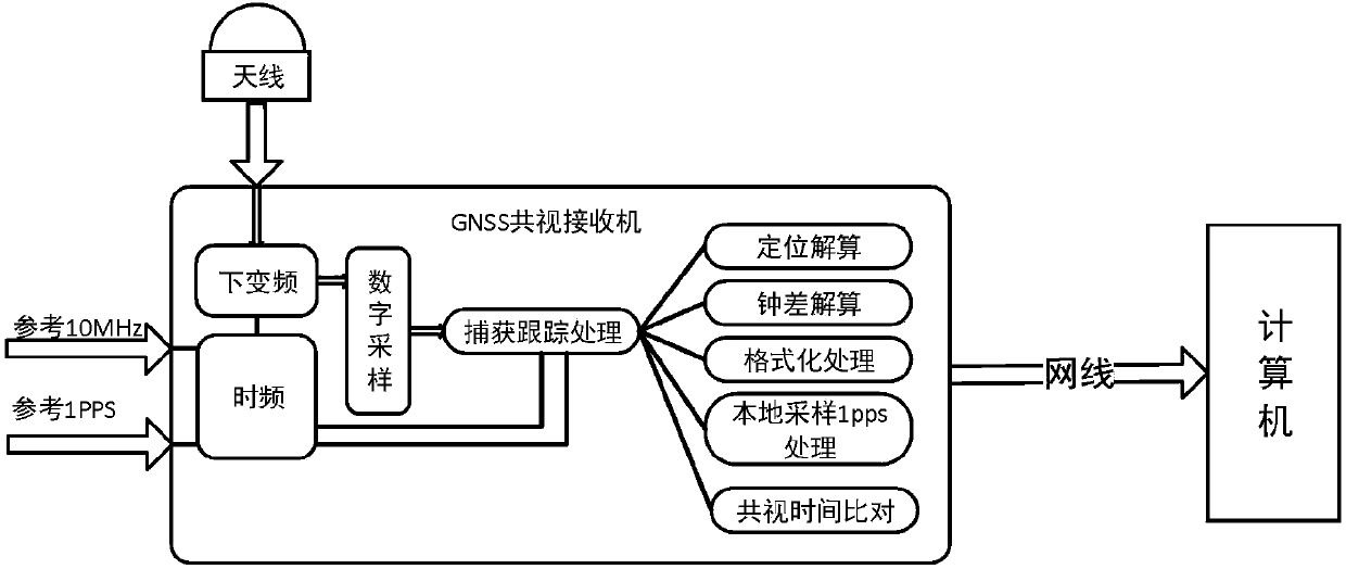 Time frequency transmission receiver containing GNSS common view comparison algorithm