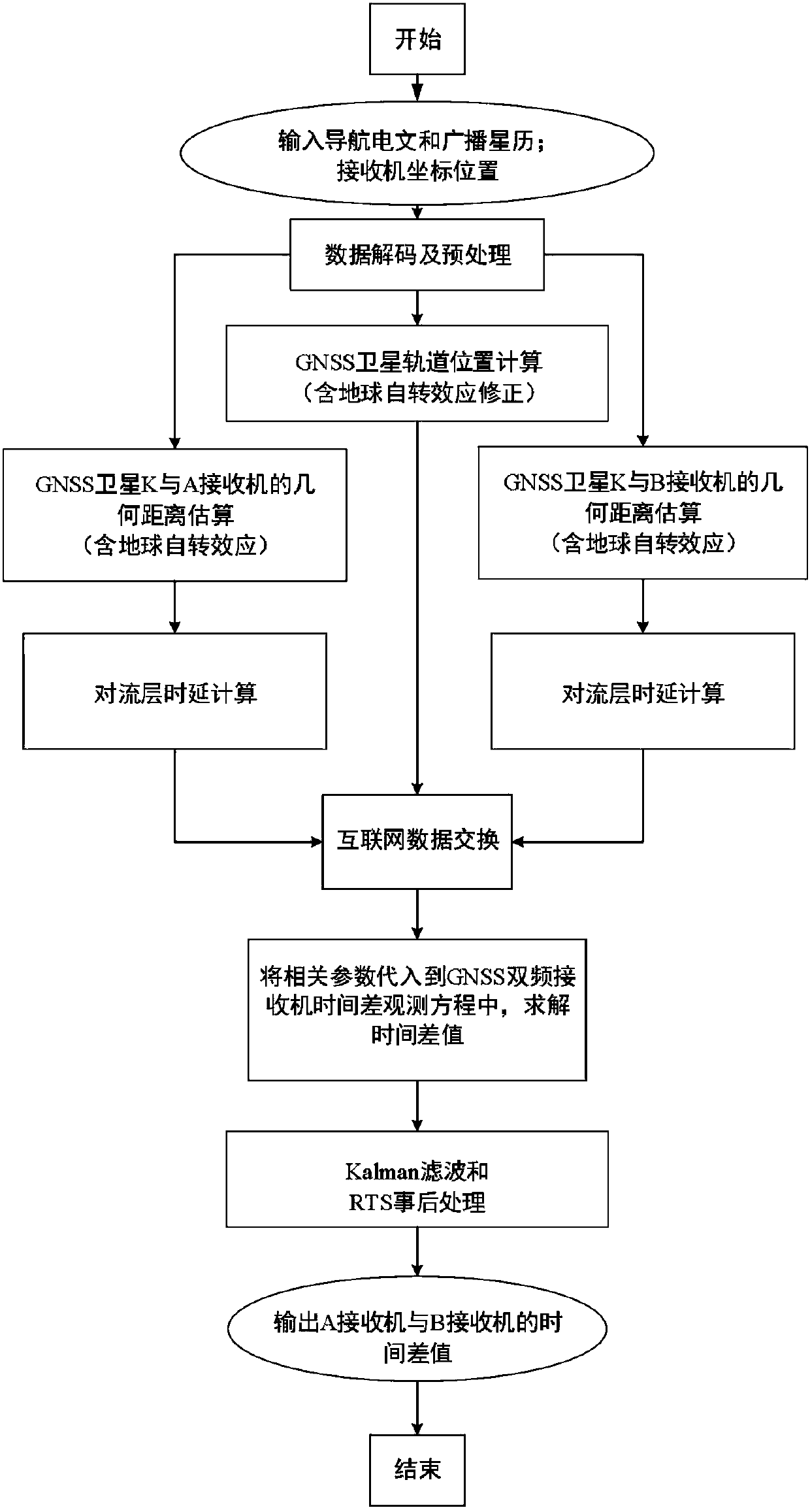 Time frequency transmission receiver containing GNSS common view comparison algorithm