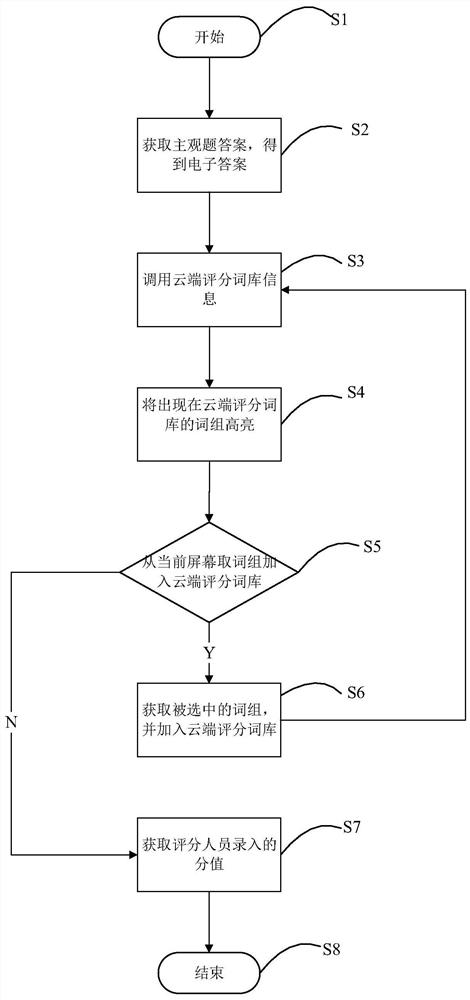 A method and system for judging papers