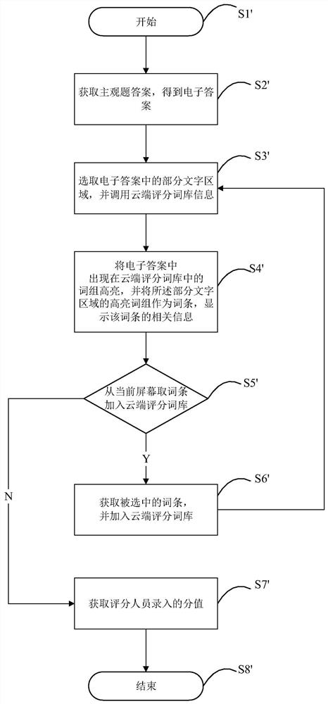 A method and system for judging papers