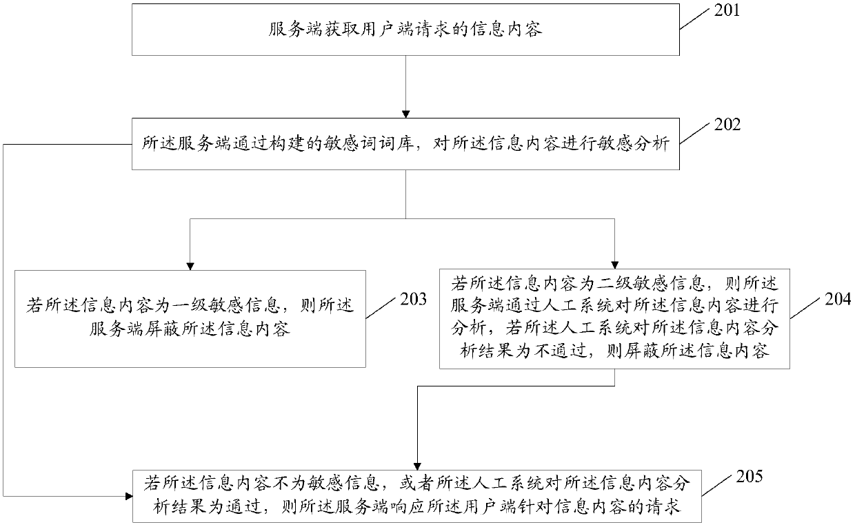 Sensitive-information shielding method and service end