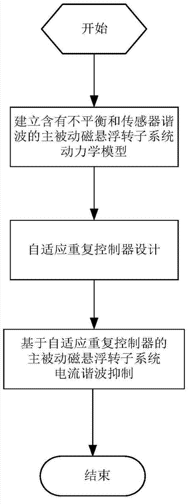 Current harmonic suppression method for magnetic suspension rotor system based on self-adaptive repetitive controller