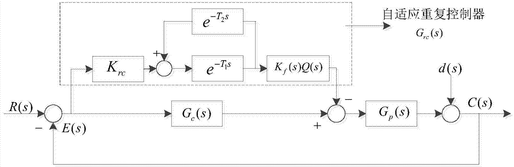 Current harmonic suppression method for magnetic suspension rotor system based on self-adaptive repetitive controller