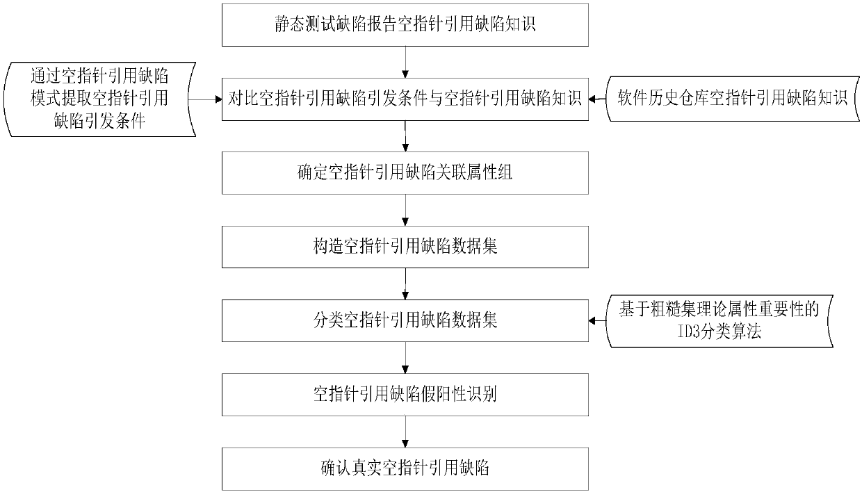 Static testing null pointer reference defect false-positive recognition method