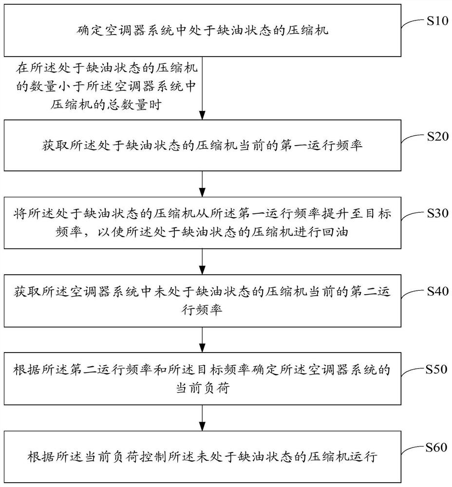 Oil return control method, device and appliance and storage medium