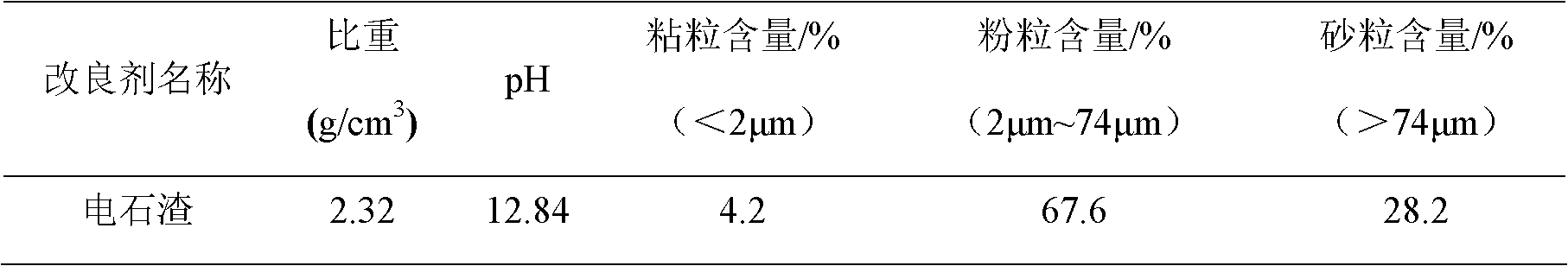 A method of improving swelling soil roadbed filling material by using waste carbide slag