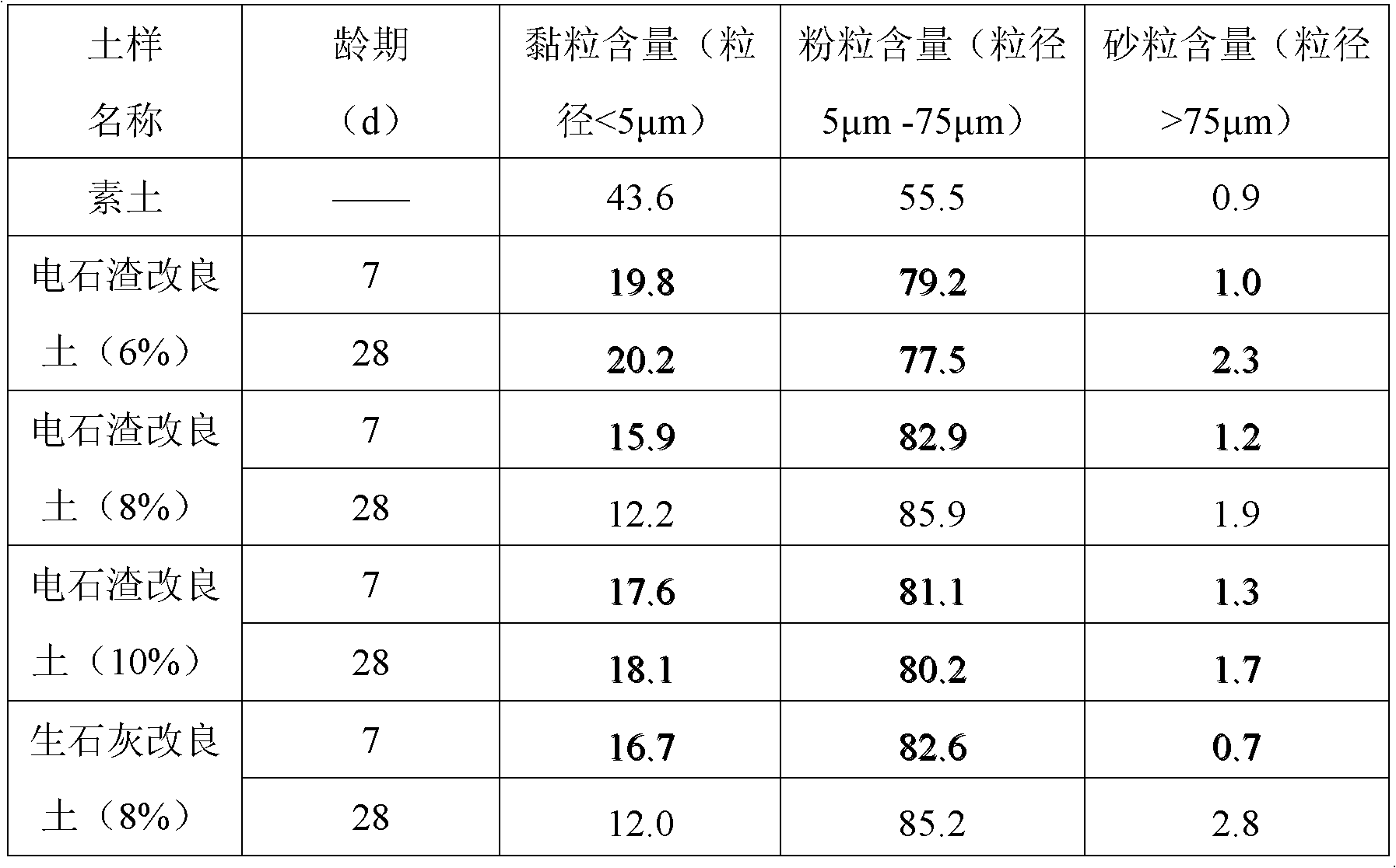 A method of improving swelling soil roadbed filling material by using waste carbide slag