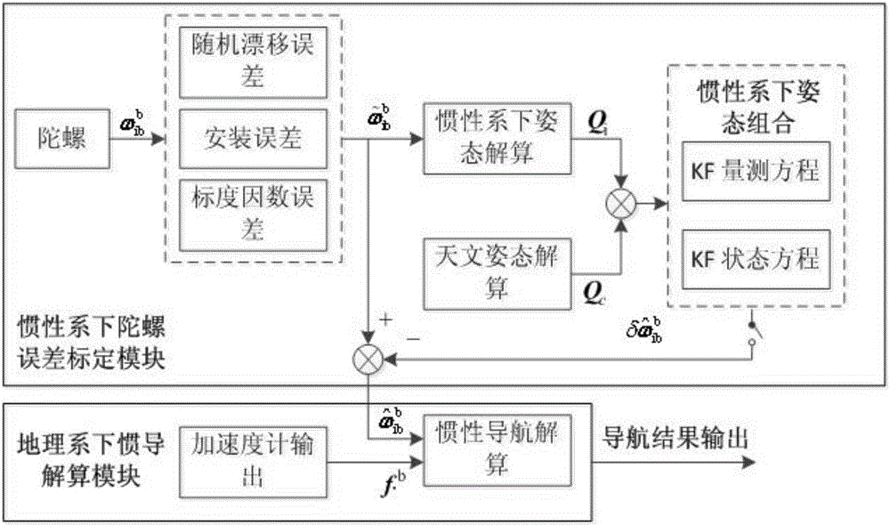 Method for calibrating gyro errors online based on star light information assistance in inertial system