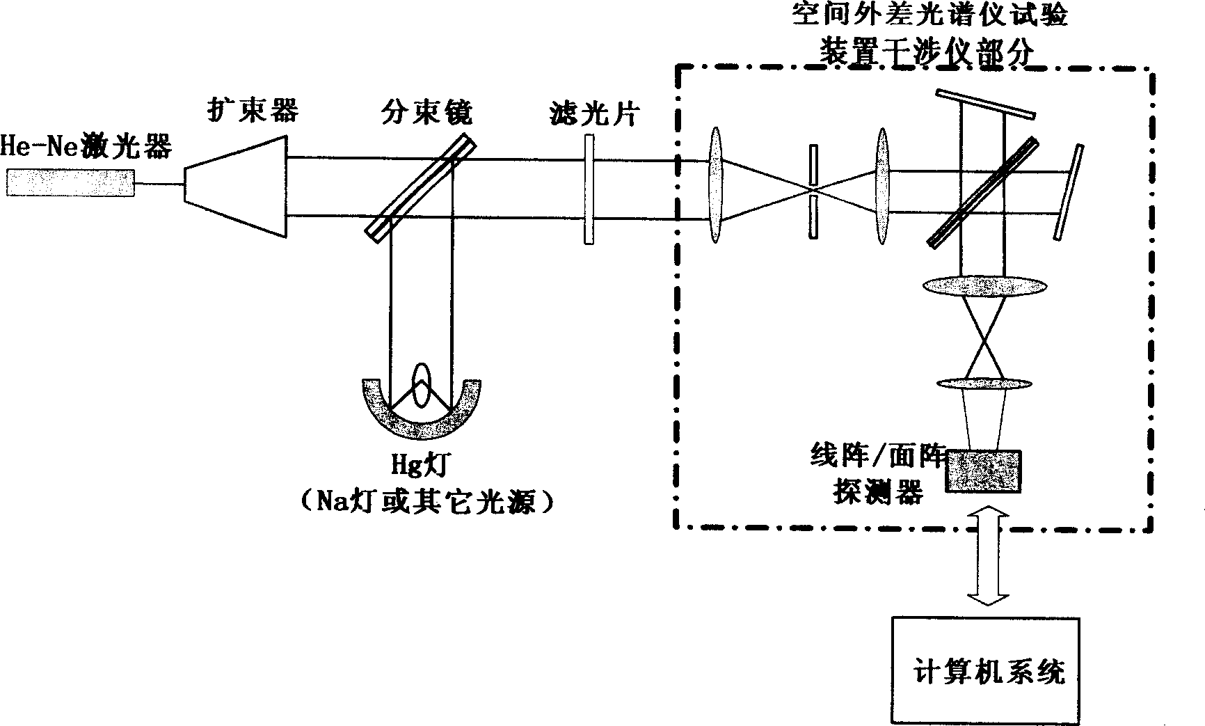 Interferometer of space heterodyne spectrograph tester