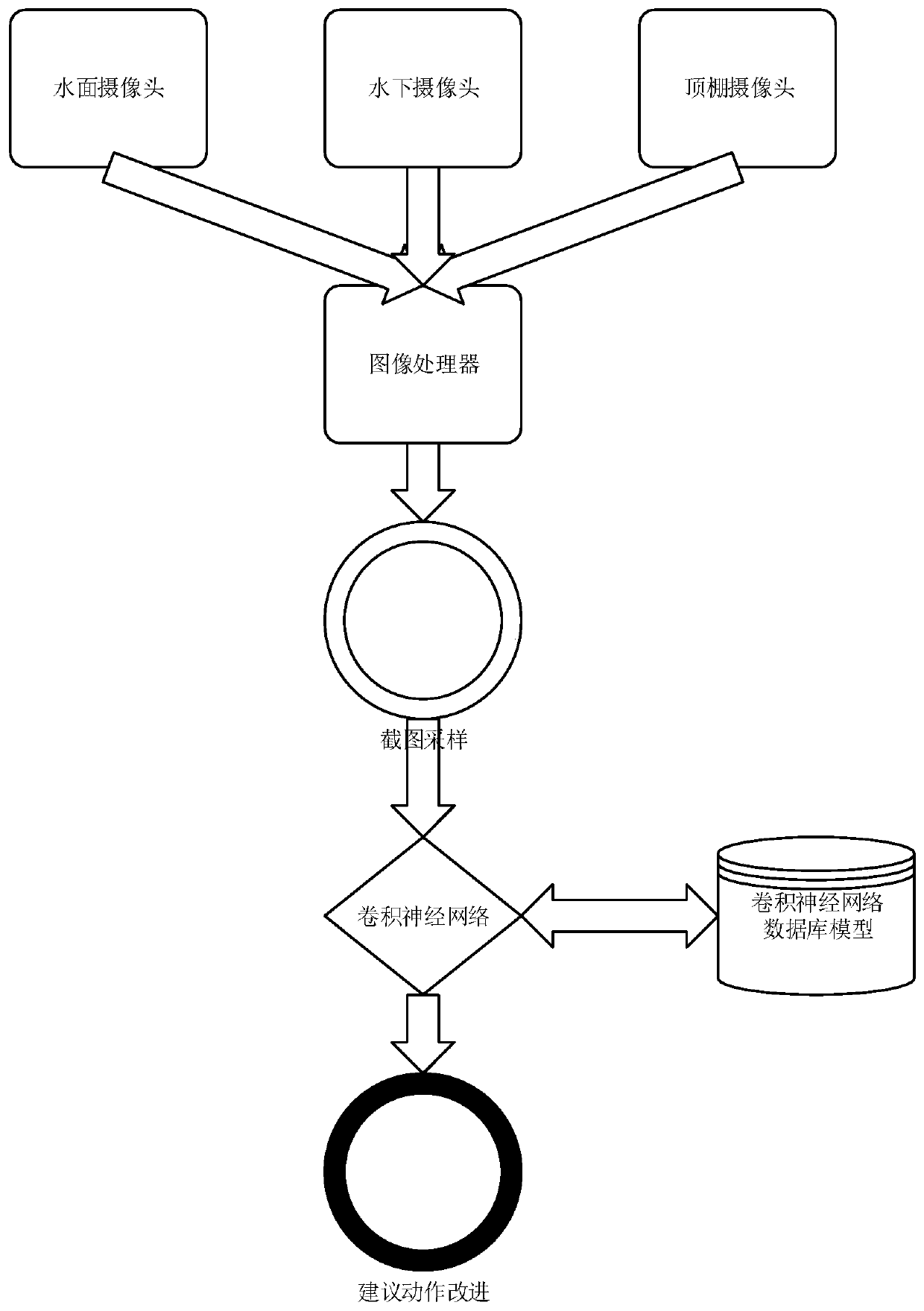 Swimming training evaluation system and method based on convolutional neural network