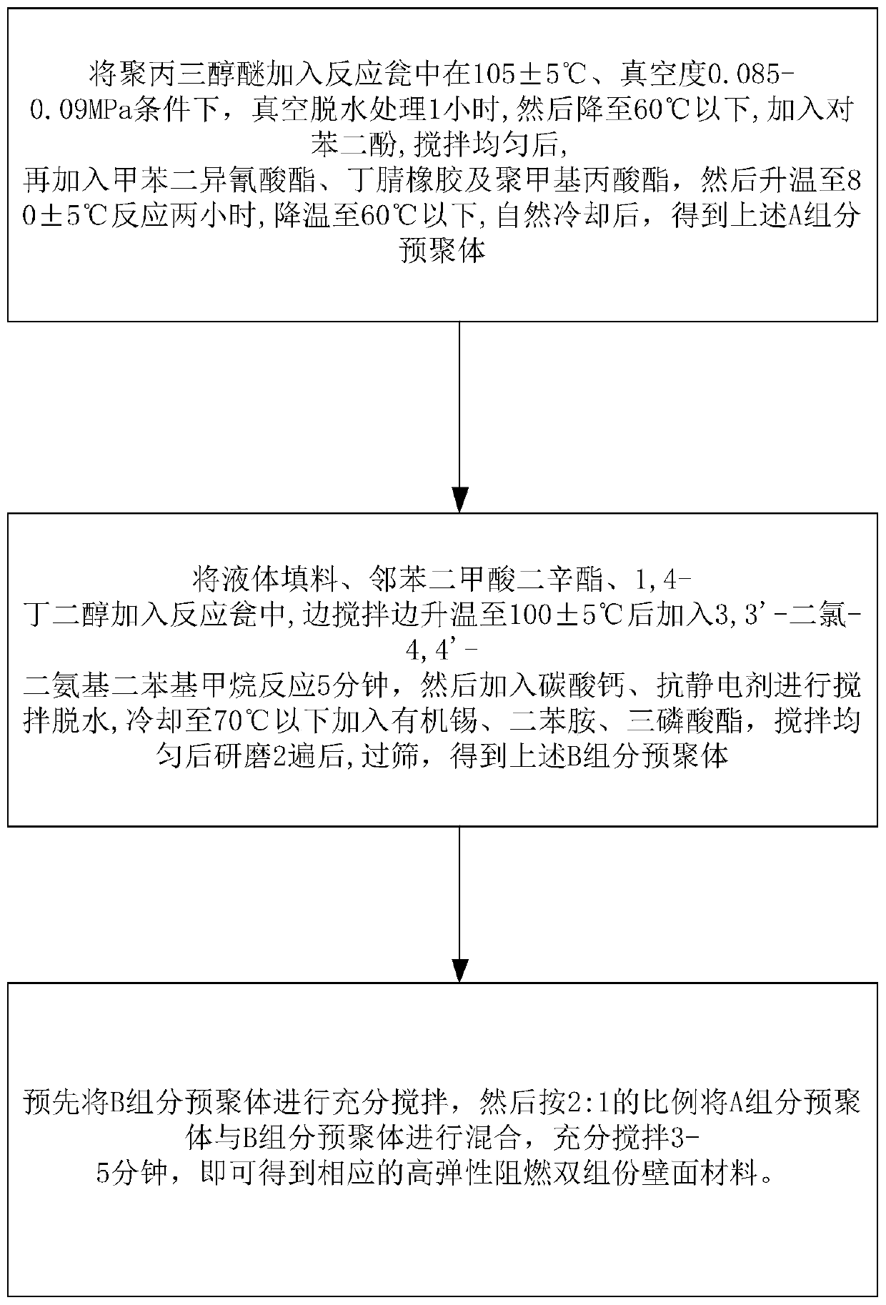 A kind of highly elastic flame-retardant two-component wall surface material and its preparation method