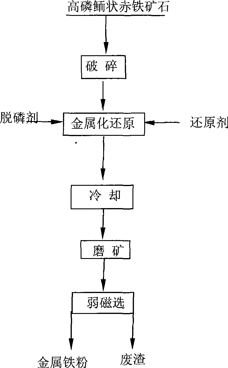 Technological process for directly producing spongy iron from high-phosphor oolitic hematite