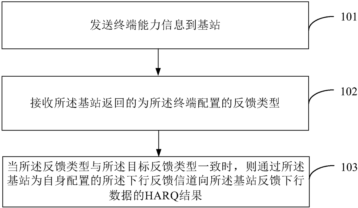 Downlink HARQ feedback method and device, and terminal and base station