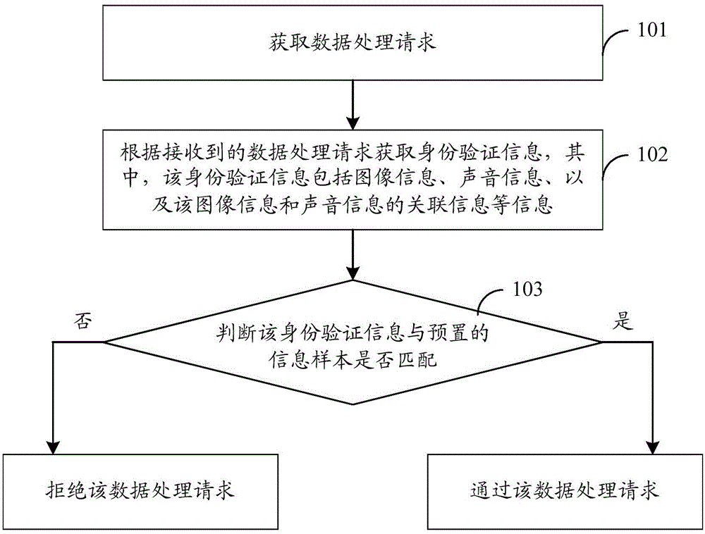 Identity verification method, apparatus and system